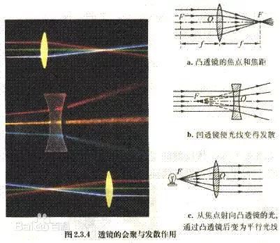 科普:凸透镜