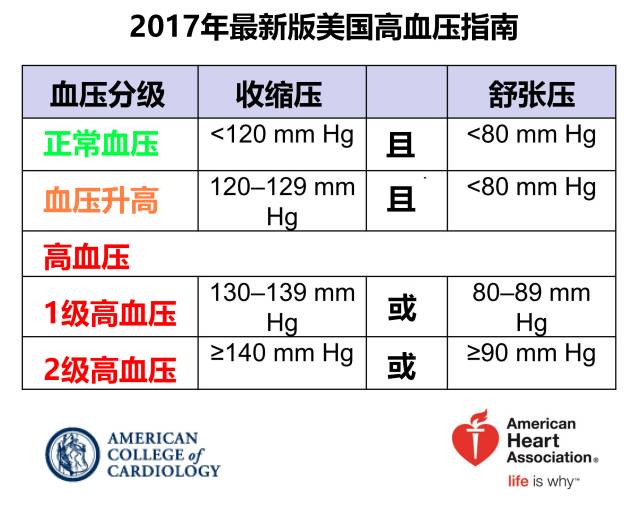 刚刚,美国高血压指南重新定义了高血压标准130/80!