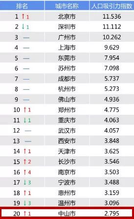 全国城市城区人口排名_中国十大城市 按城区常住人口排名