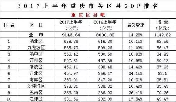 渝北区gdp_渝北区地图