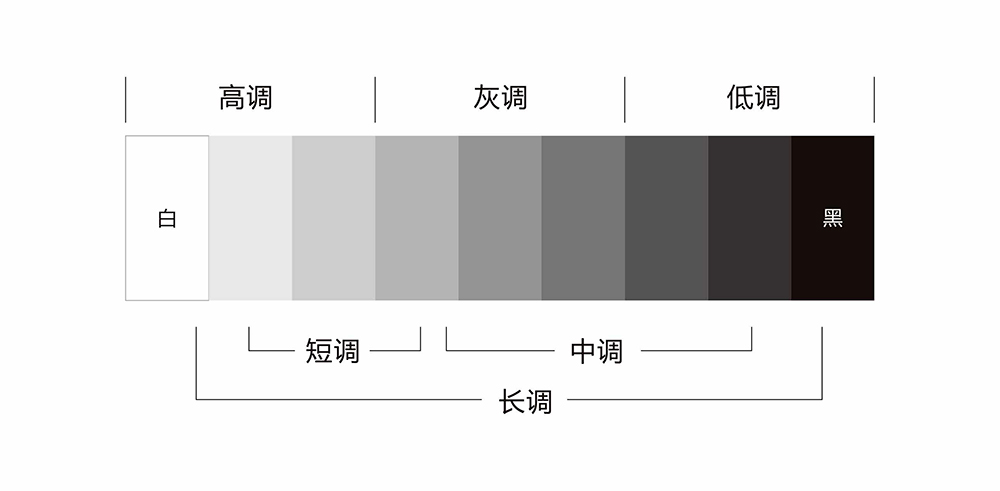 接近白的称为高调,色彩搭配超过6个阶的为长调,少于3个阶的为短调