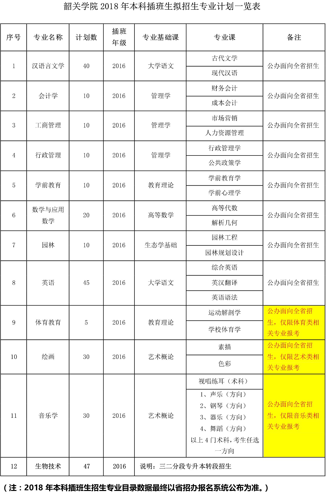 韶关学院2018年专插本拟招专业计划出来了