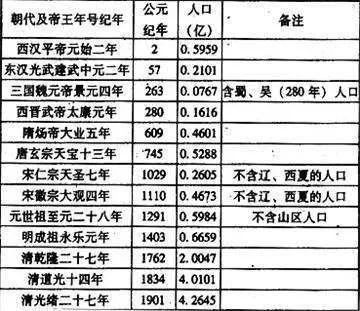 中国历朝人口_中国历朝国土 人口 统治时间排行榜,万万想不到