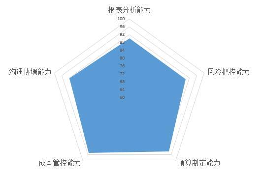 cnma管理会计师的能力图谱,看你缺哪里?