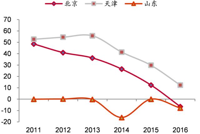 上海和北京人口_任泽平 人口控得住吗