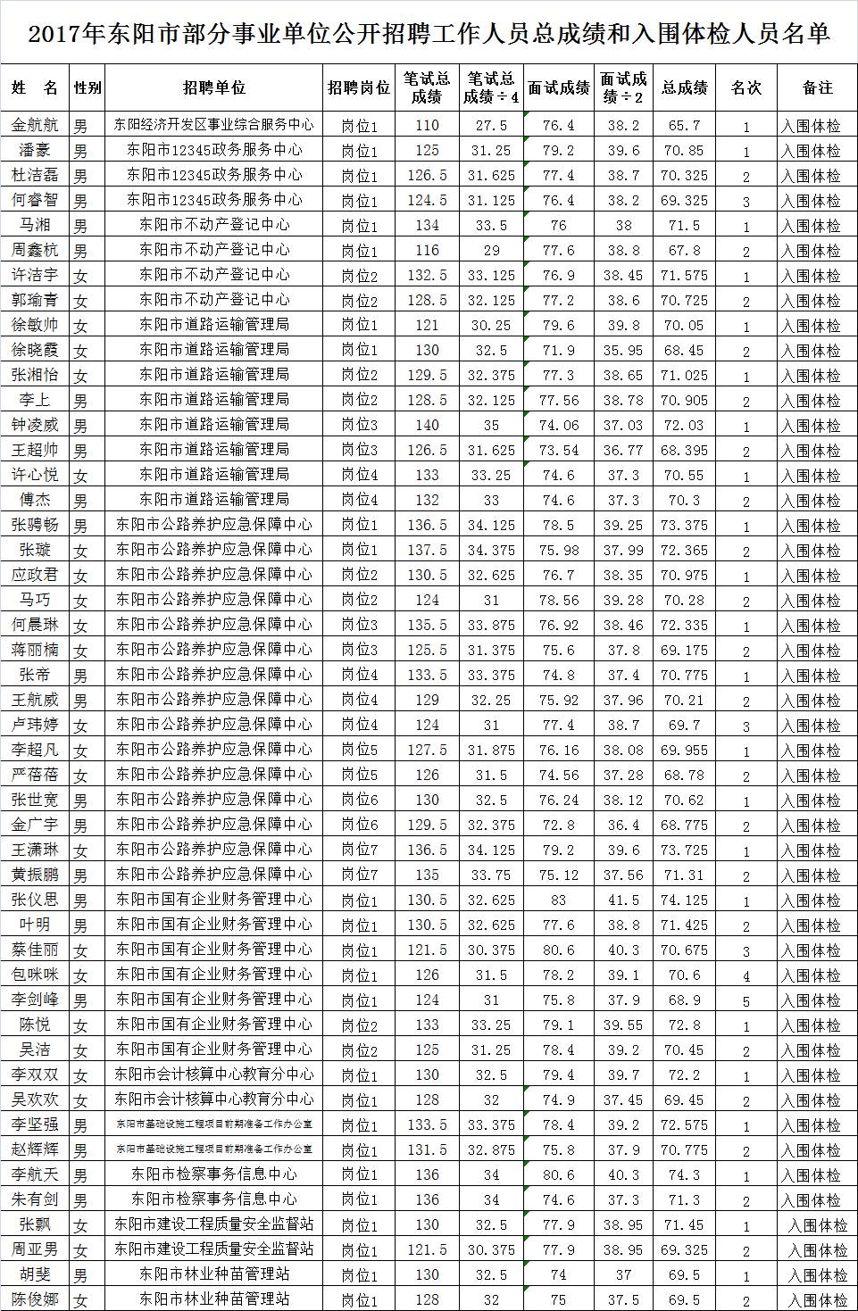 东阳市人口有多少_东阳市政府 2017年东阳市国民经济和社会发展统计公报(2)