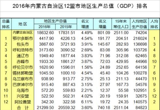 山西省各市实力gdp排名_山西2018上半年各市GDP排行,前3和后两名差距明显