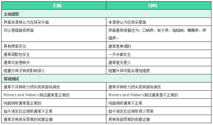 rinne"s和weber的测试和纯音测听提示双侧传导性听力损失,左侧更严重