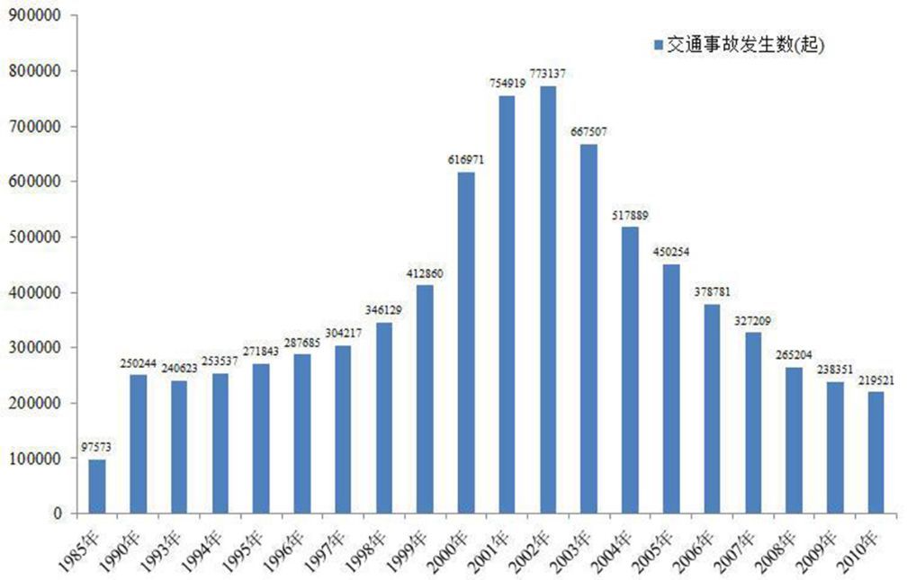 5万人死亡,4.68万人受伤,分别占汽车责任事故总量的30.5,48.23%和27.