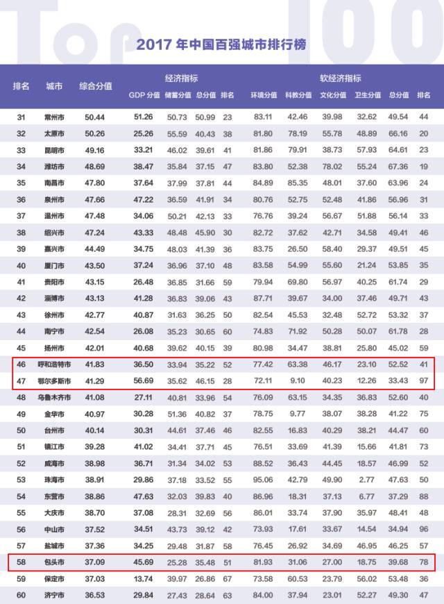 内蒙各盟GDP_长春哪个区县最富 哪个区县最穷(2)