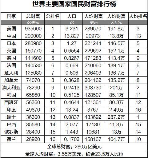 世界各国gdp总量排名人民币_图片在诉说 之新闻篇 先别忙着当老大(3)