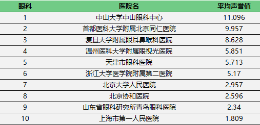 教育 正文  喏,小编都整理好了 来源:杭州通 排名来自:复旦大学医院