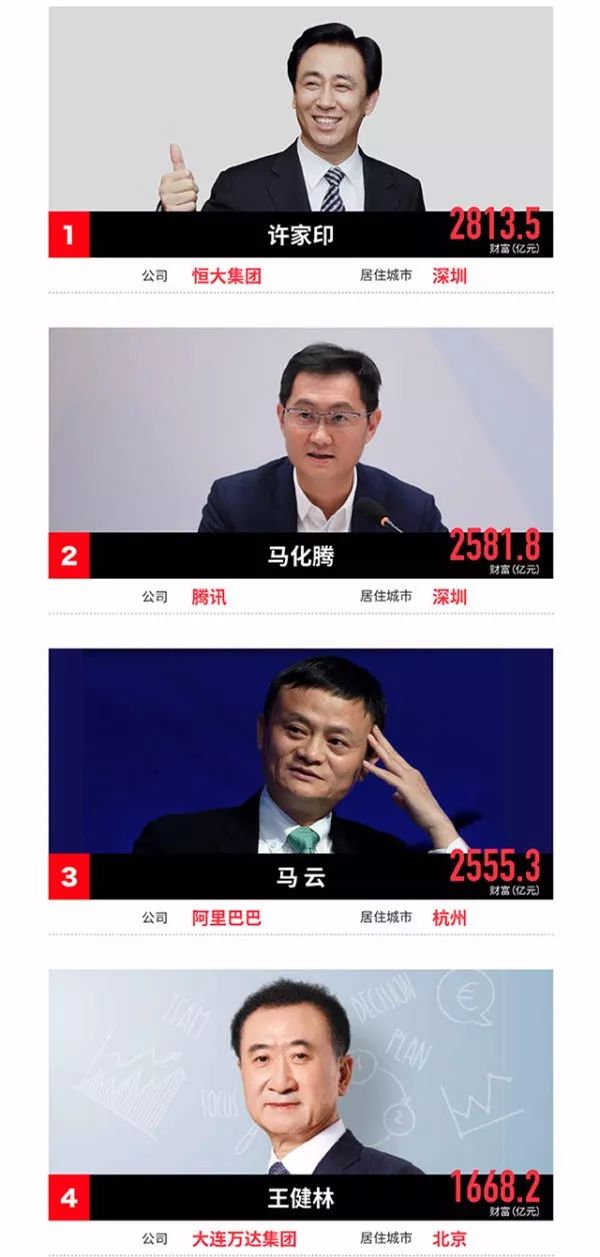 2019全国富豪排行榜_第3页 凤凰网汽车