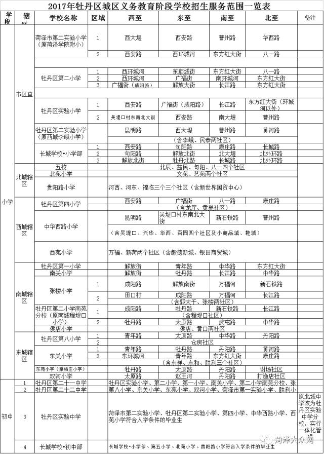 菏泽市教育局公布3区7县学区划分范围,快来看看你家孩子该读哪个学校!