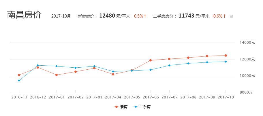 南昌市人口2017_同策房产咨询股份有限公司(3)