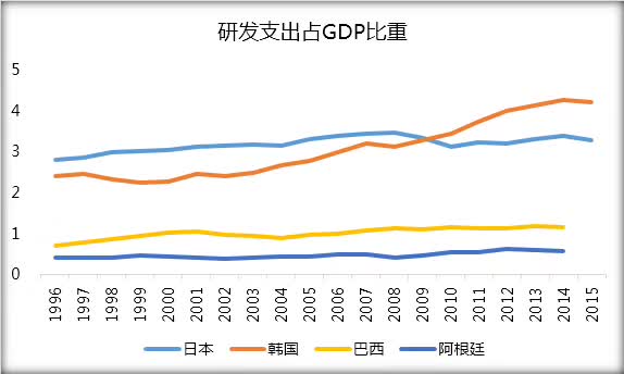 主要国家研发支出占gdp_抓好自主创新,激发国有企业高质量发展强劲动力