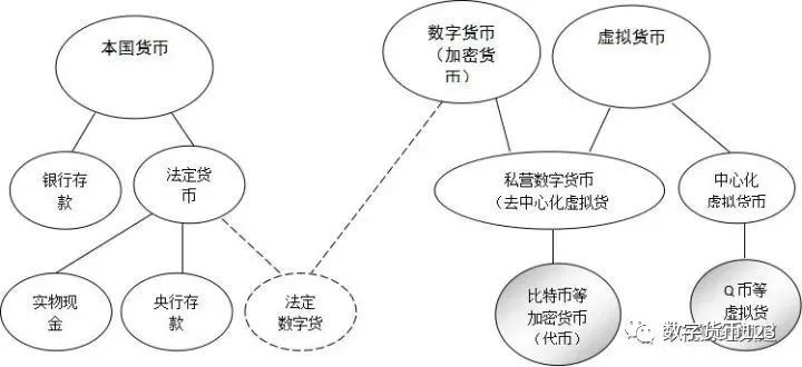 数字货币、虚拟货币、数字代币的关系图