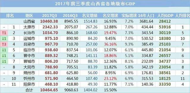 山西gdp全国最好排名_2017年全国31省市GDP数据公布,和2016年比有何变化