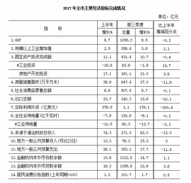 清远gdp有多少_2018年广东各市GDP排名及增长率 21个市经济排行 表