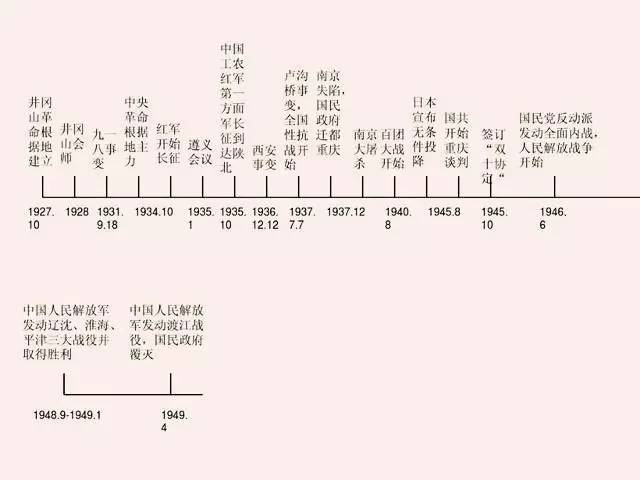 全"历史时间轴"| 想学好历史?这个必须看!