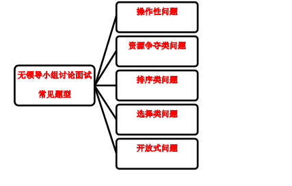 银行无领导小组面试考情解析及情景重现