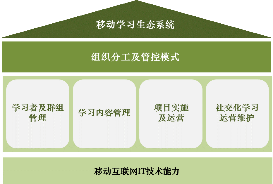 支持移动学习生态系统的组织能力