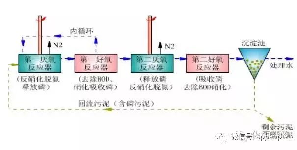 a—a—o法同步脱氮除磷工艺3.改进的bardenpho工艺4.uct工艺5.