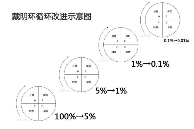 秉越咨询:管理工具之pdca循环(戴明环)