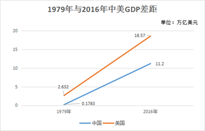 1979年后历年GDP_新中国的成就在1952年 1979年GDP增长曲线上为什么看不出来(3)