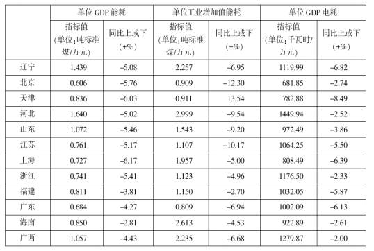 单位工业增加值能耗与gdp能耗_2013年广东节能工作成效显著(2)