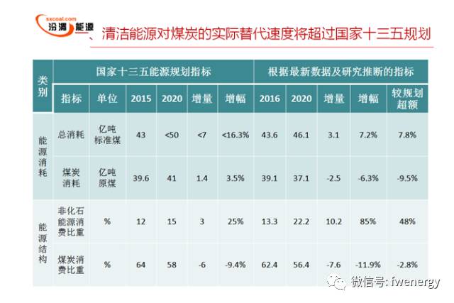 十三五能耗GDP(3)