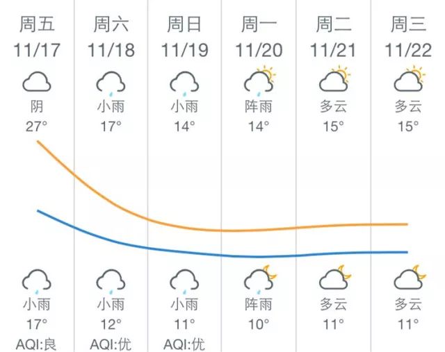 佛冈天气预报