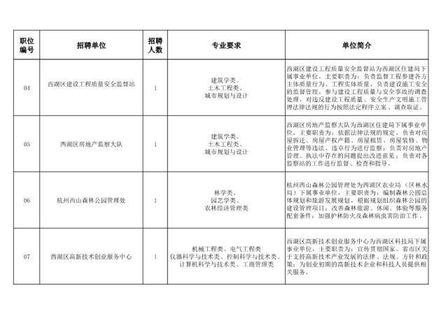 杭州博士招聘_招聘 杭州市西湖区2017年引进30名博士人才公告(2)