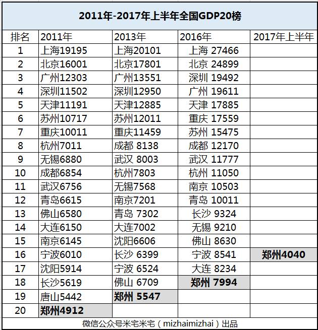 广州gdp1978年_拉响预警 减量博弈 每个参与者都在负重前行(2)