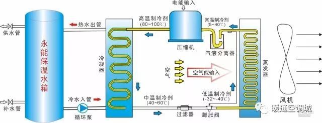 空气源热泵的供热原理与传统的太阳能供热截然不同,空气源热泵以空气