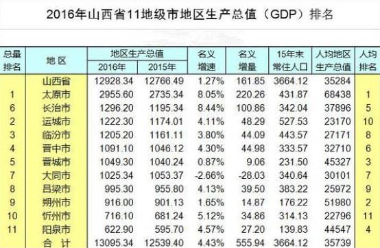 山西运城gdp是多少_济南锁定国家中心城市,再加一分,青岛还能追的上吗