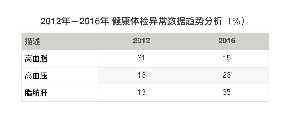 看完这份体检大数据你就知道自己该干什么了