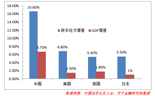 最后,数字经济对中国经济增长的贡献不断提升.