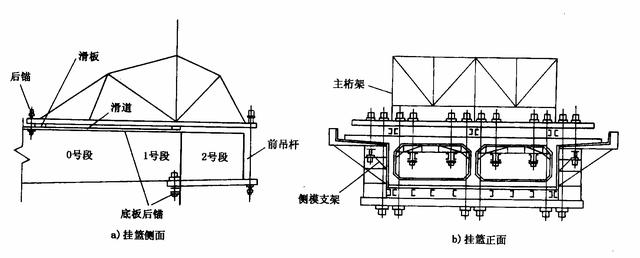 桥梁悬臂挂篮施工简介