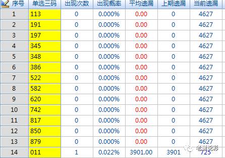 老谢说彩:排列五10万玩法分析116期提示:胆1