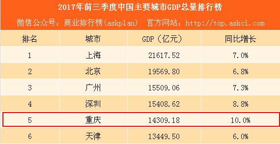 重庆世界gdp_厉害了world重庆 GDP增速超过北京上海,再次被国家委以重任(2)