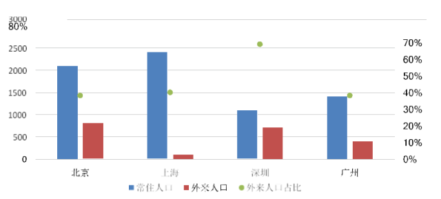 一线城市人口要求_春节空城的6个真相 这些城市最爱 外地人(3)