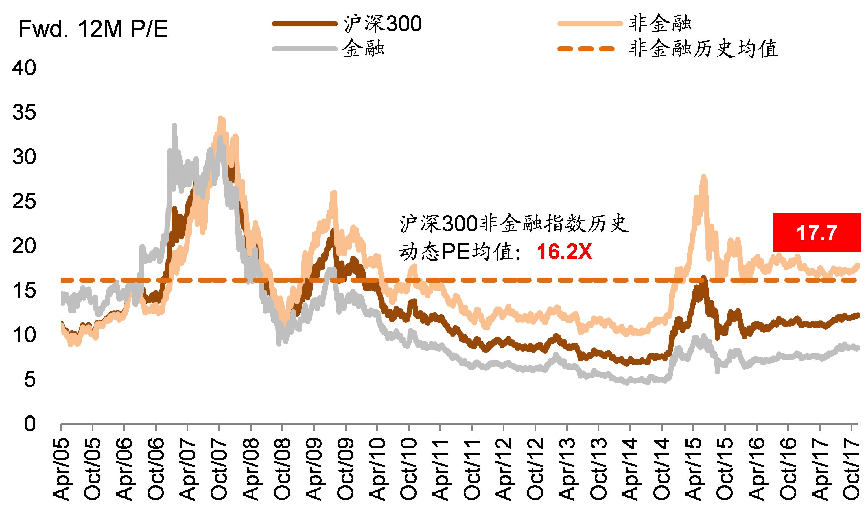 图表2: 当前沪深300非金融前向市净率为2.0倍,略低于历史均值2.2倍