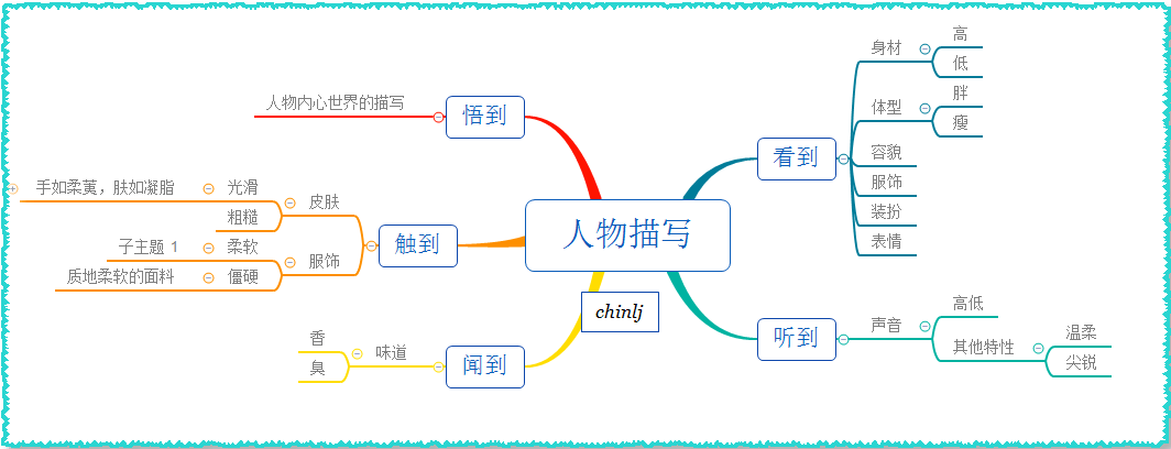 人物描写基本要素导图