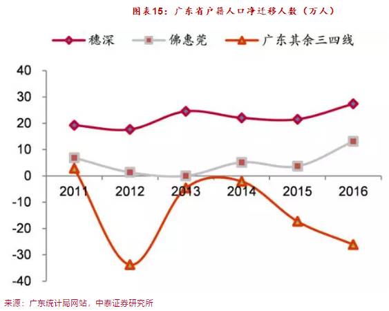 人口净流入流出_为什么说正常思维的人,已经不相信房价会跌了(3)