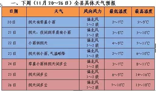 下周天气预报