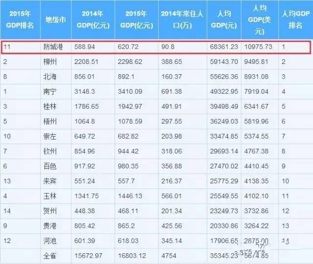 防城港和八桂gdp_防城港是西哈努克省建设港口和发展工业的最佳模范(2)