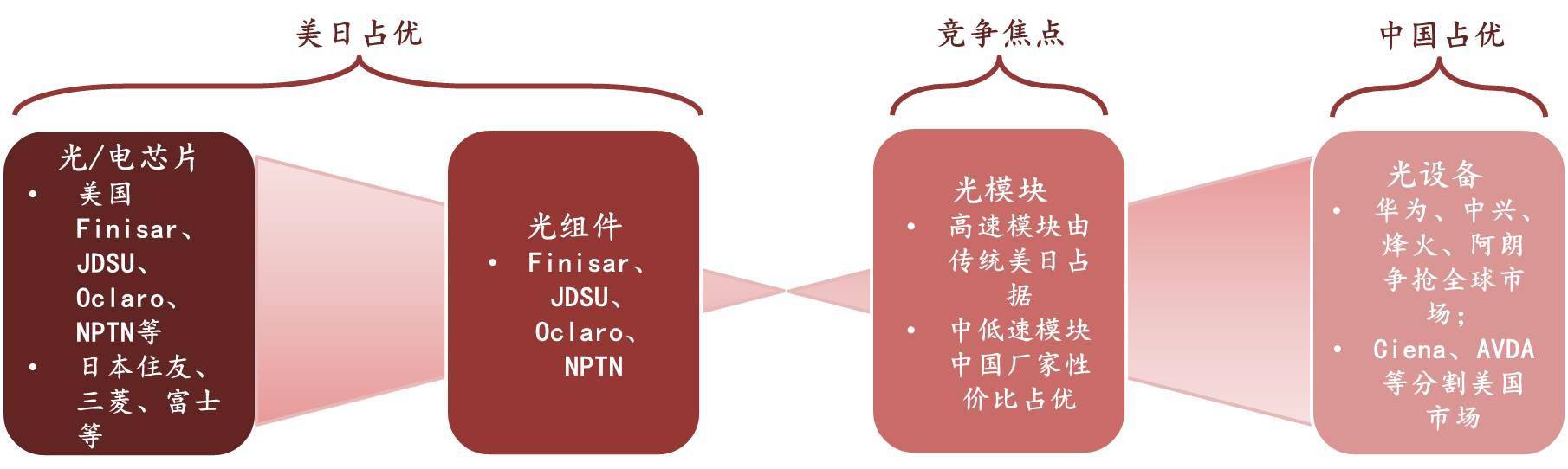 光模块成为产业链竞争的焦点(来源:网络)光纤光缆增加中传&层级互联