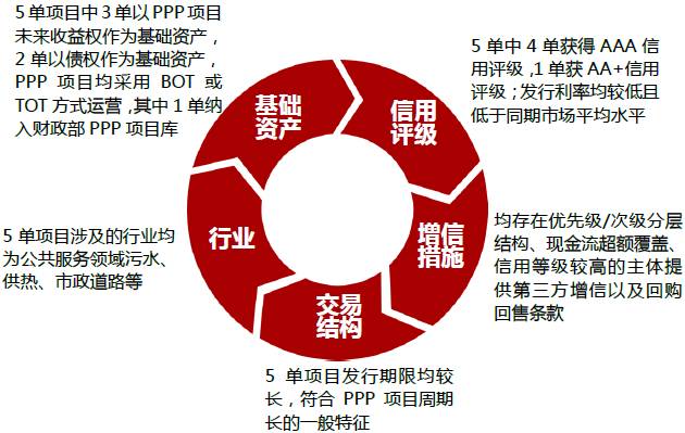 PPP专题丨PPP资产证券化风险特殊性及创新