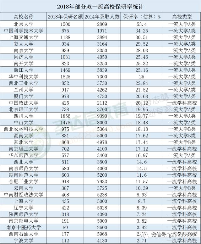 2018年双一流高校保研率排名统计，北京大学超过一半